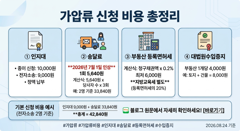 가압류 신청 비용/인지대·송달료·등록면허세·수입증지 계산