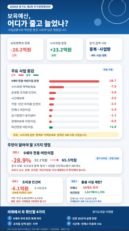 [2026.08.24]경기도 제2회 추경, 932억 원 늘었는데 왜 청년·보육 예산은 줄었을까요?