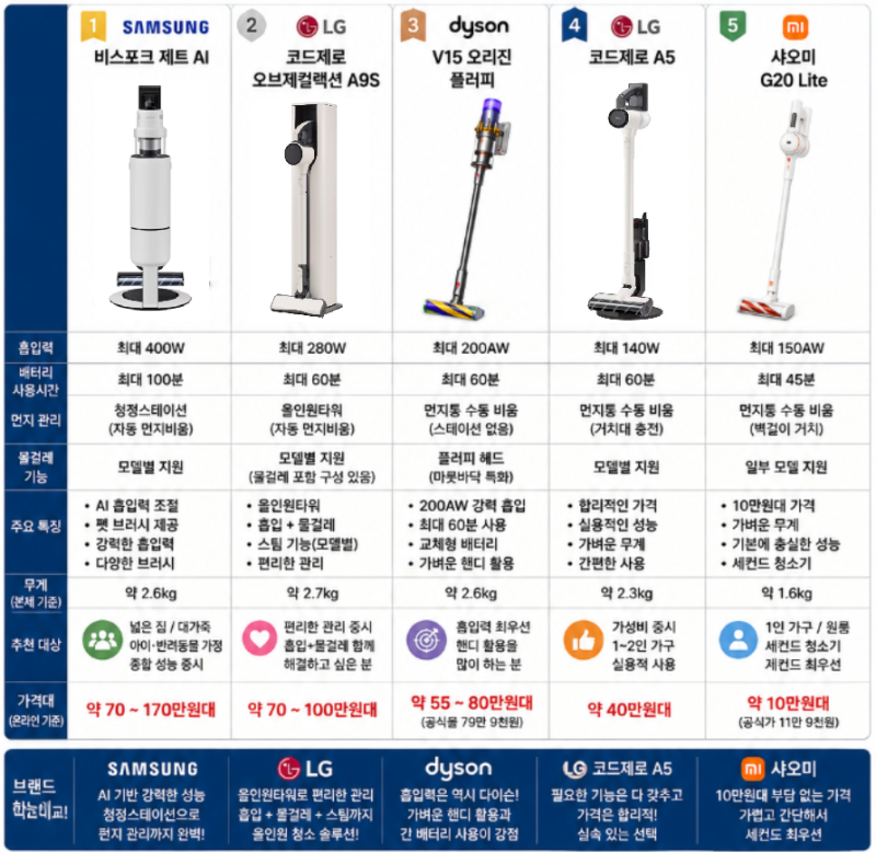 “무선청소기 100만원 주고 사야 할까? 삼성·LG·다이슨 충격 비교｜가성비 10만원대까지”