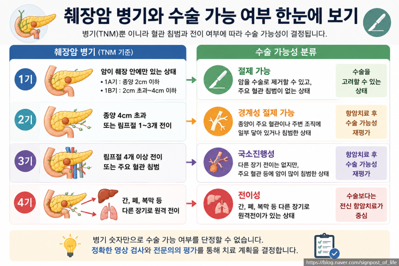 췌장암 병기 1기~4기, 수술 가능 여부는 어떻게 결정될까?