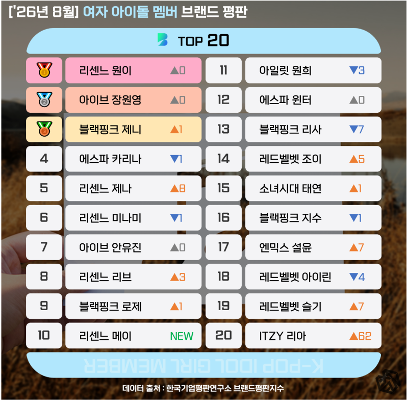 [걸멤버] '26년 8월 여자 아이돌 멤버 순위