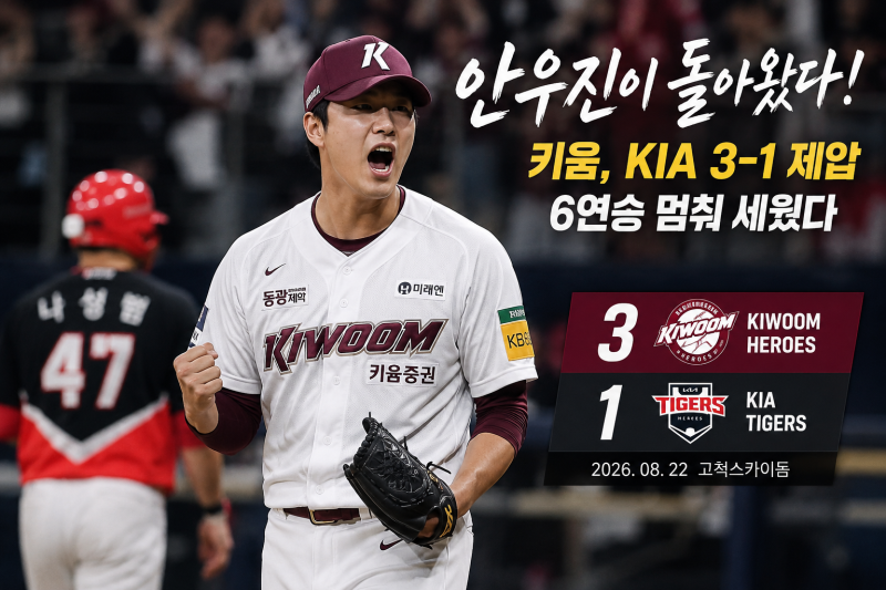 안우진이 돌아왔다! 키움, KIA 3-1 제압…6연승 멈춰 세웠다