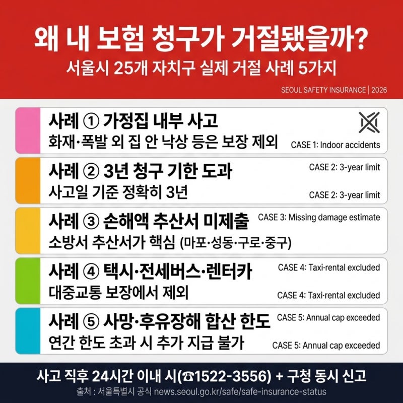 내 안전보험, 왜 거절당했을까? – 서울시 25개 자치구 청구 거절 5대 사례와 실전 절차 7단계