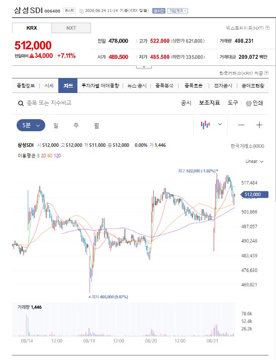 삼성SDI 8%대 강세 배경과 4.4조 실탄 투자 전략 분석