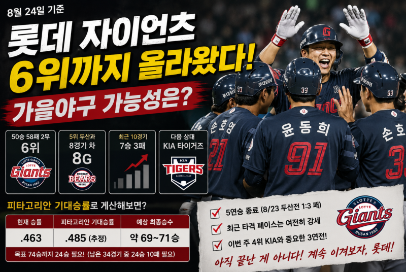 롯데 자이언츠 가을야구 가능성은? 6위까지 올라왔다｜8월 24일 기준
