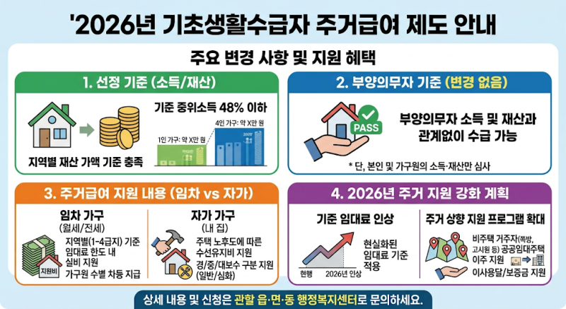 2026년 기초수급자 주거급여 조건과 가구원수별 월세 지원금액