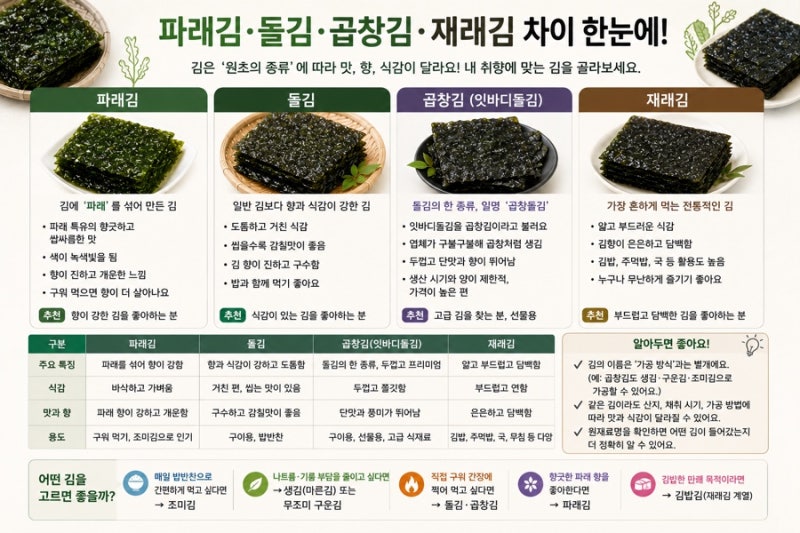 조미김·생김·구운김 차이｜파래김, 돌김, 곱창김, 재래김까지 한 번에 정리
