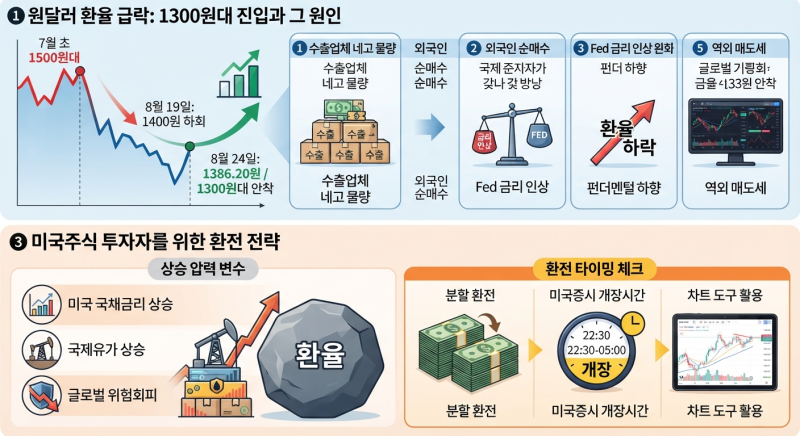 원달러 환율 3일째 1300원대, 미국주식 투자자라면 지금 환전해야 할까? (환율 하락 이유 총정....