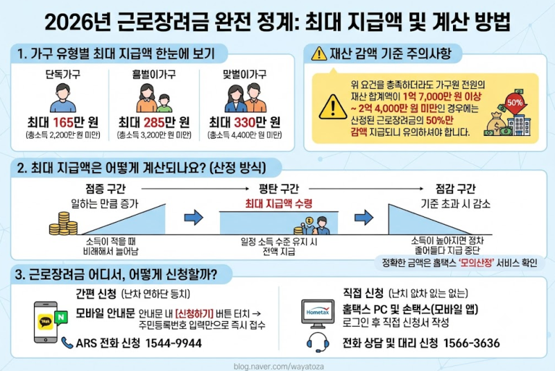 근로장려금 최대 지급액 계산 방법 및 가구별 금액 총정리 (신청 장소 포함)