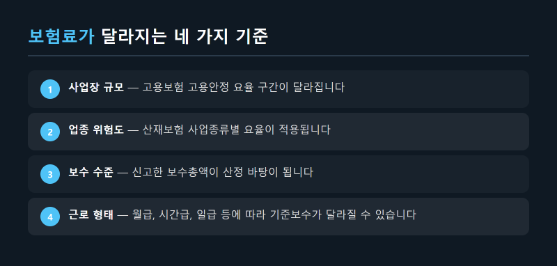 고용산재보험료가 사업장 규모와 근로 형태에 따라 달라지는 기준