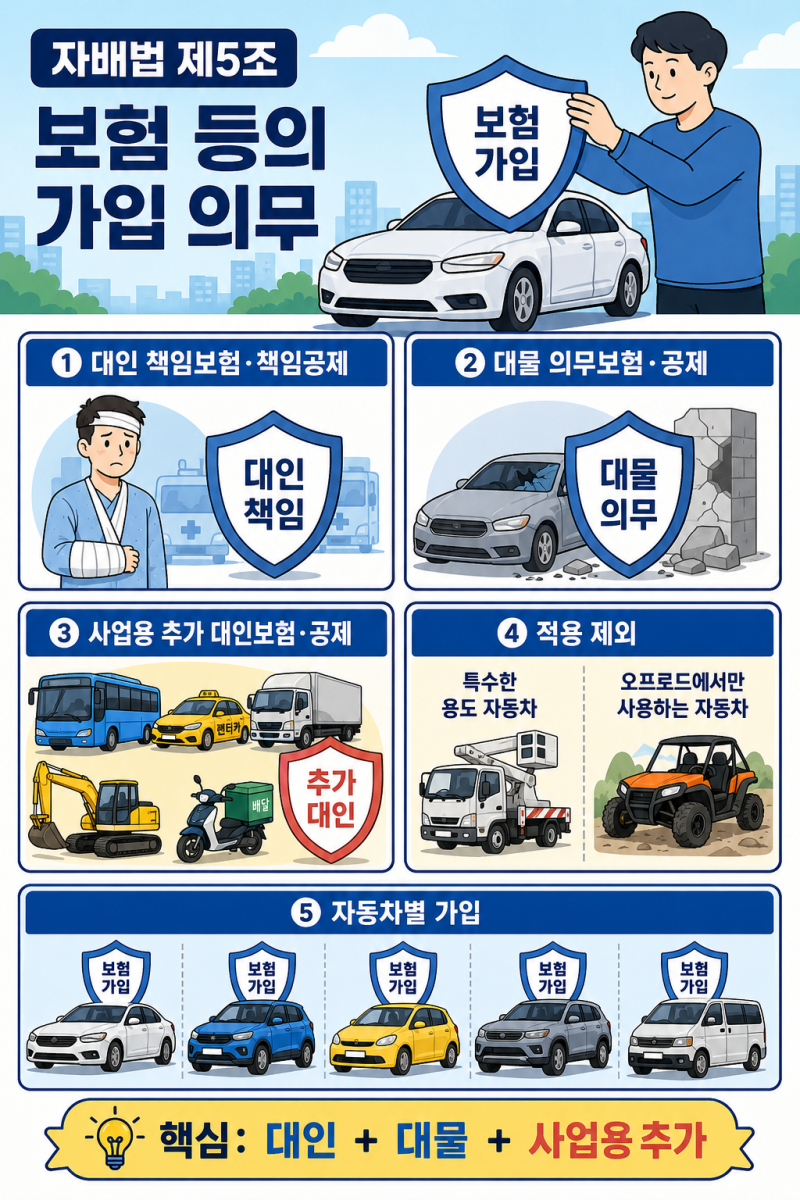자동차손해배상 보장법 ㅣ제5조(보험 등의 가입 의무)