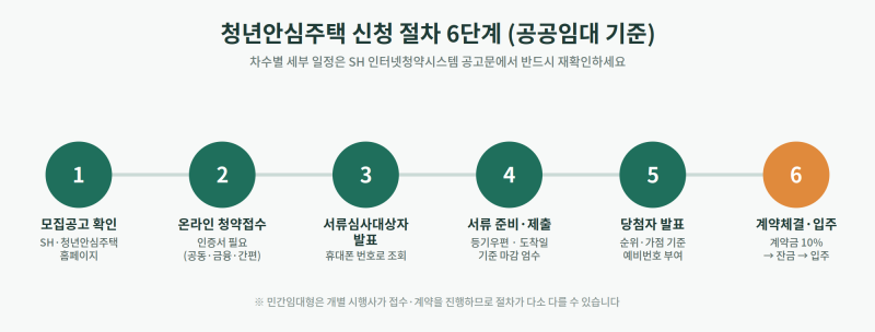 청년안심주택 신청방법 완벽 가이드 | 접수부터 계약까지 A to Z [청년안심주택 가이드 ②]
