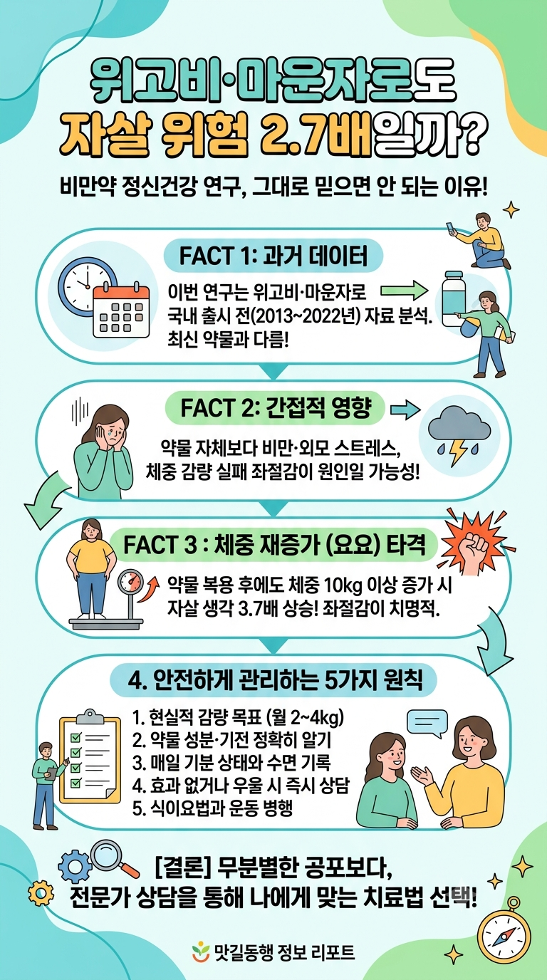 위고비·마운자로도 자살 위험 2.7배일까? 최근 비만약 정신건강 연구를 그대로 믿으면 안 되....