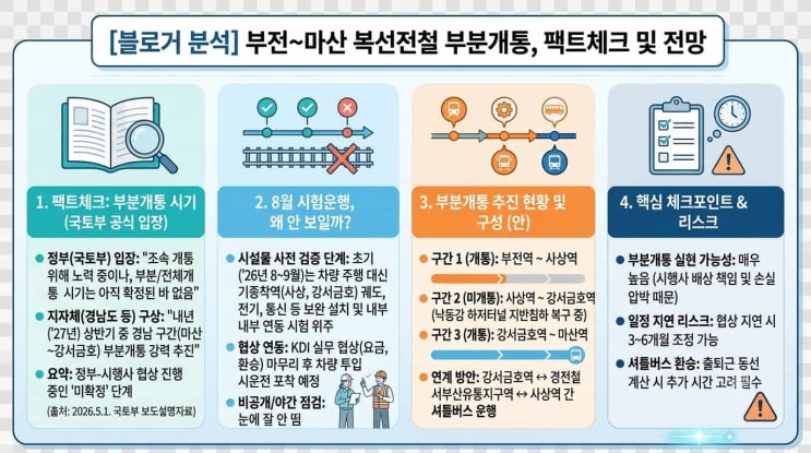 <b>부전~마산 복선전철</b> 2027년 부분개통 진짜 할까? (국토부 보도자료 팩....