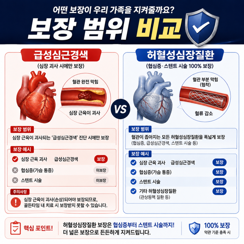 협심증 스텐트 시술 1회 1,000만 원? 혈관 조영술부터 관상동맥 스텐트까지 수술비 매칭법