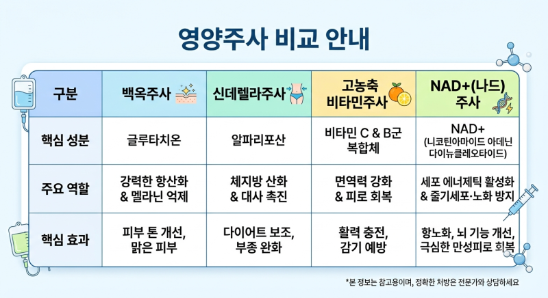[의학] 나에게 딱 맞는 영양수액은? 백옥, 신데렐라, 고농축 비타민, NAD+ 전격 비교!!!