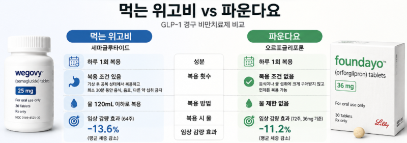 마운자로 끊고 먹는 약으로 바꿀 수 있을까? 파운다요 전환 임상 결과
