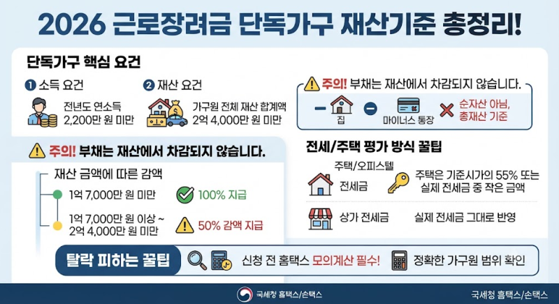 2026 근로장려금 단독가구 재산기준 총정리! 탈락 피하는 꿀팁 완벽 가이드