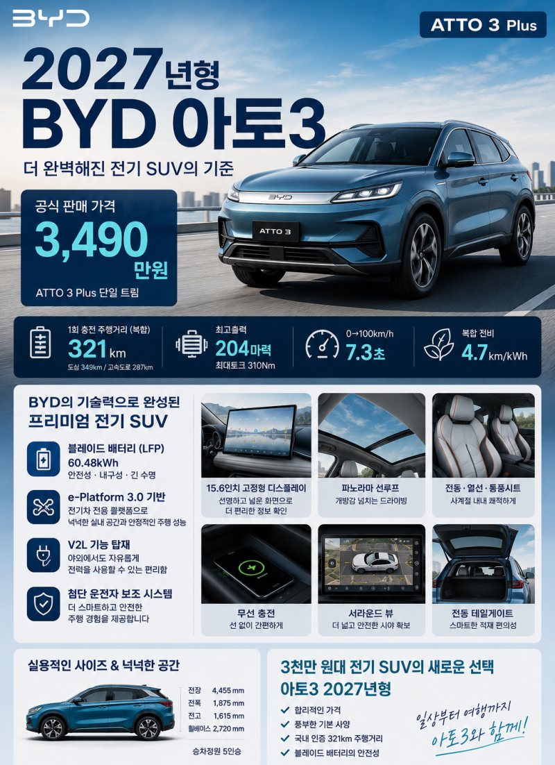 2027년형 BYD 아토3 출시! 가격부터 주행거리·주요 사양까지 총정리