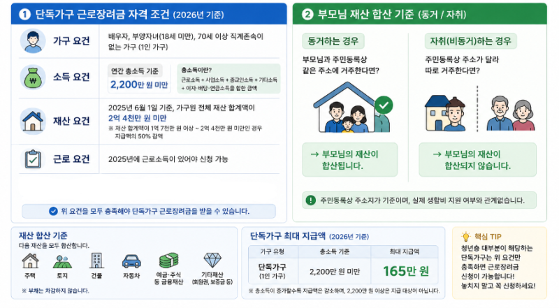 [2026 최신] 대학생·20대 청년 근로장려금 완벽 가이드: 알바 소득 & 부양가족·부모님 재산 합....
