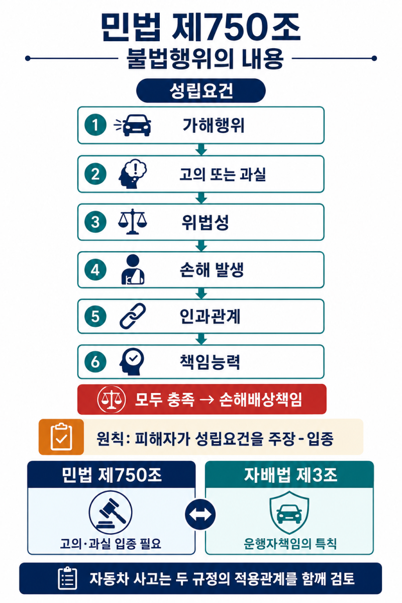 민법 제750조—불법행위의 내용