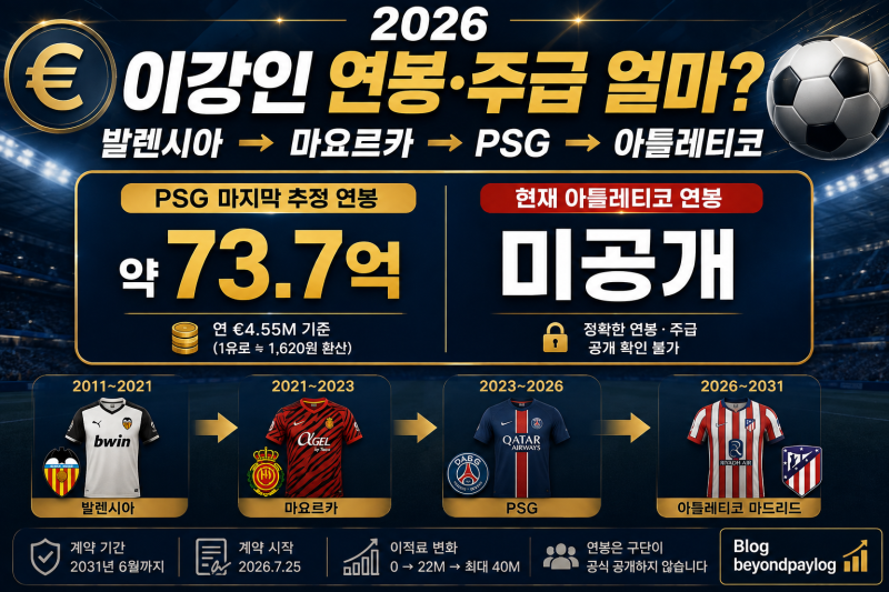 이강인 연봉·주급 얼마?｜발렌시아→마요르카→PSG→아틀레티코 이적료까지 총정리
