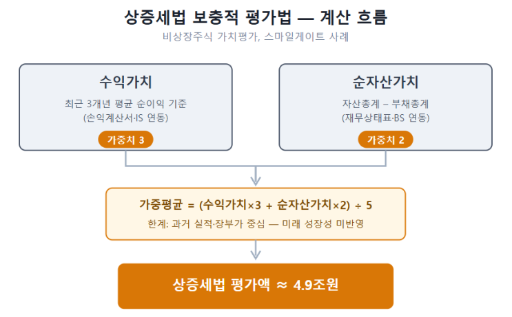 8조원짜리 이혼, 왜 재는 방법에 따라 3.1조원이 갈리는가