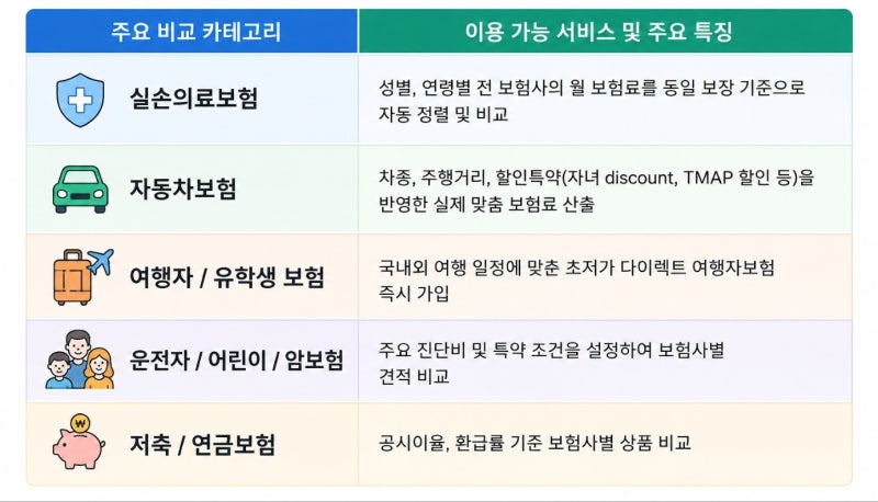 [2026 최신] 보험다모아 뭐하는 곳일까?｜보험료 비교·사용법·각종 보험 꿀팁 총정리