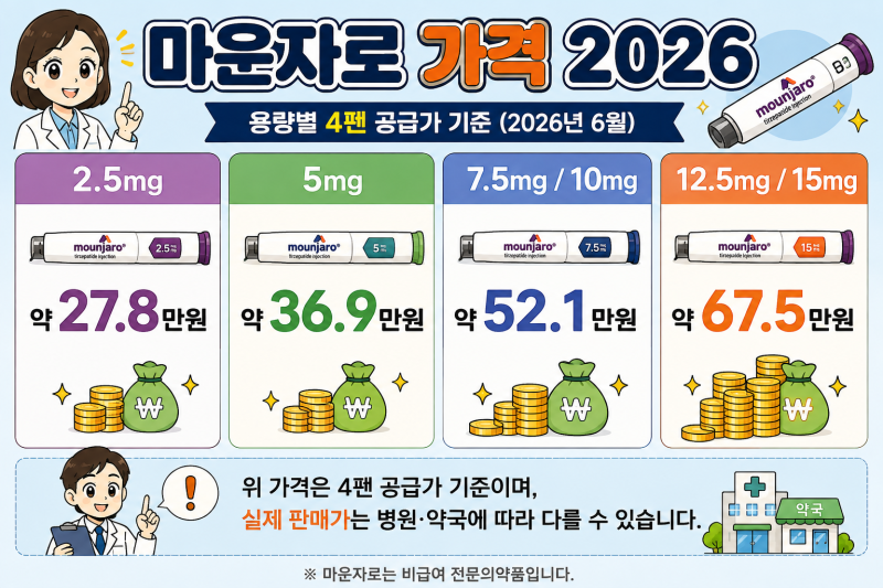 ㅇ마운자로 가격 2026 한달 비용 얼마일까 2.5mg부터 15mg 용량별 총정리