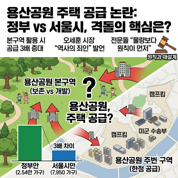 <b>용산공원 주택공급</b>, 정부vs서울시 셈법 3배差