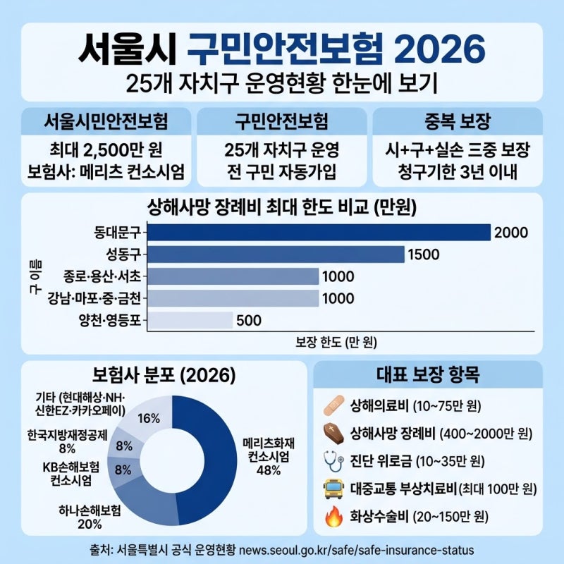 서울시 구민안전보험 운영현황 – 25개 자치구 보험사·보장금액 (2026)