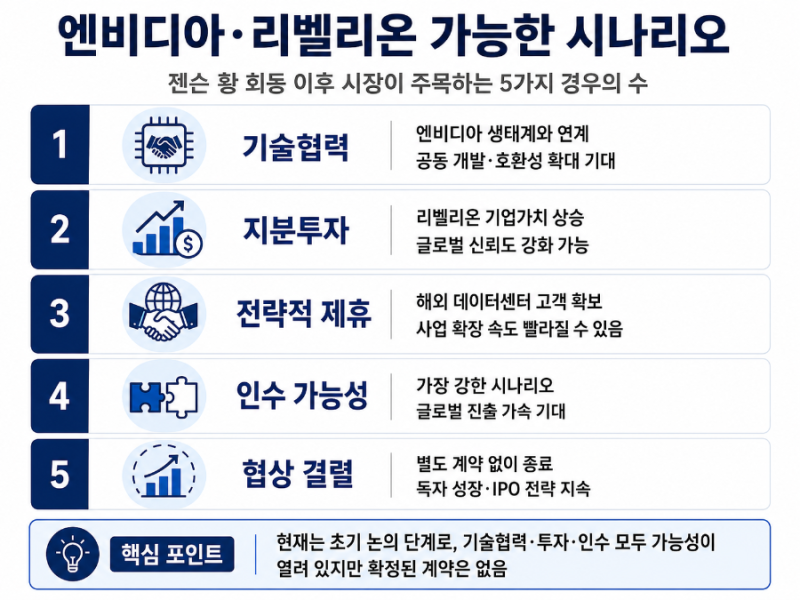 젠슨 황이 리벨리온을 만난 이유…엔비디아, 투자 넘어 인수까지 검토하나?