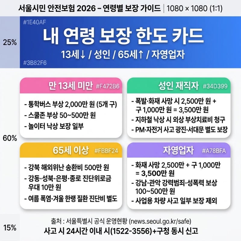 65세 부모 사고 시 1,500만 원, 내 연령에 맞는 서울시 안전보험 청구 가이드 (25개 자치구)