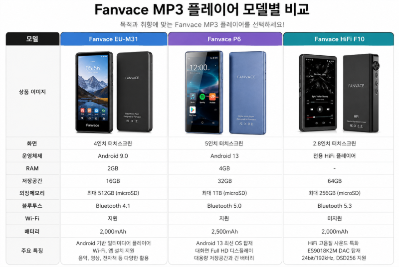 90년대 유물이라 생각했던 MP3가 다시 돌아왔다? 스마트폰 대신 Fanvace MP3 플레이어를 찾는 이....