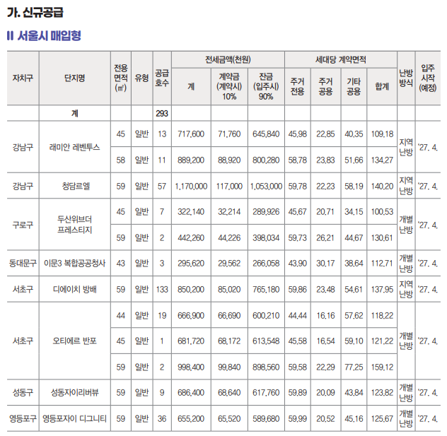SH 미리내집 8차 입주자 모집공고 총정리 (신청자격, 전세금, 일정 한 번에)