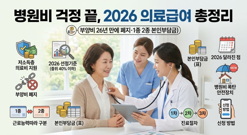 병원비 걱정 끝, 2026 의료급여 총정리 (부양비 26년 만에 폐지·1종 2종 본인부담금)