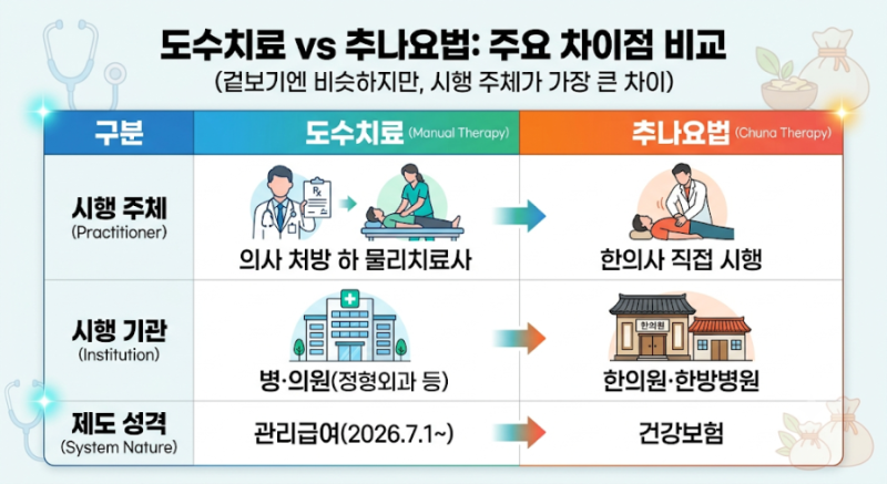 도수치료는 '30분', 추나요법은 몇 분? — 관리급여 시대, 드러난 시행시간 기준의 공백