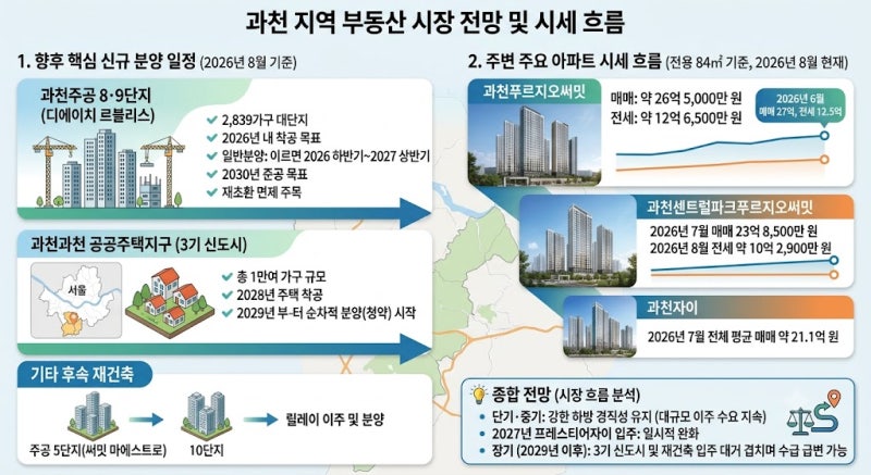 과천 지역의 향후 신규 분양 일정과 대장급 아파트들의 최신 시세 흐름