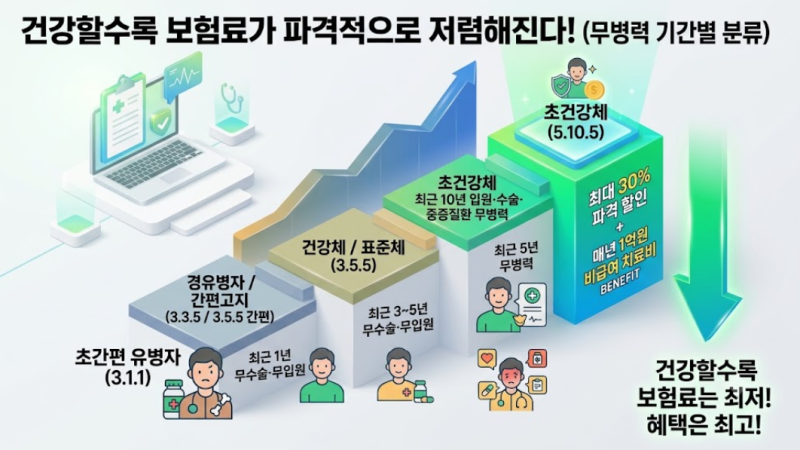 10년 동안 병원 안 갔다면? 내 보험료 30% 깎아주는 '10년 초건강체' 비밀