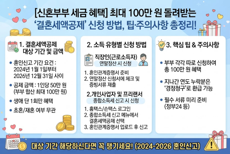 [신혼부부 세금 혜택] 최대 100만 원 돌려받는 '결혼세액공제' 신청 방법, 팁·주의사항 총정리....