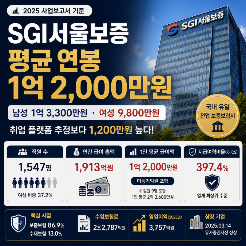 서울보증보험 평균 연봉 1억 2,000만원, 알려진 금액보다 높았습니다