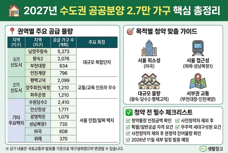 [부동산] 2027년 공공분양 2.7만가구 나온다｜왕숙·마곡·위례·복정1…지역별 물량과 청약시....