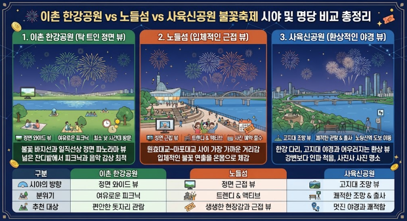 이촌 한강공원 vs 노들섬 vs 사육신공원 불꽃축제 시야 및 명당 비교 총정리