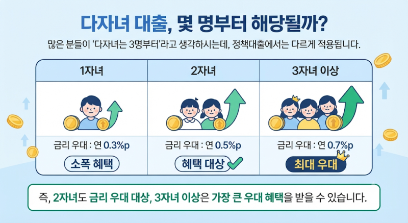 다자녀 대출 혜택 총정리｜2자녀·3자녀 디딤돌·버팀목·신생아 특례대출 한도·금리 한눈에 ....