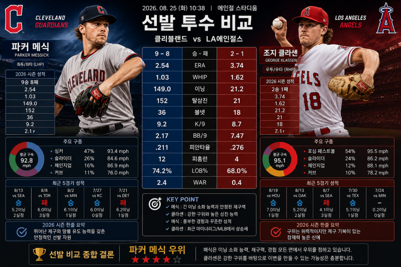 8월 25일 클리블랜드 vs LA에인절스 캐치캐치 !!