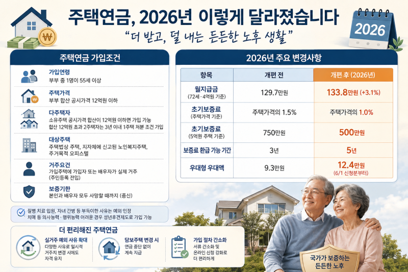 주택연금 수령액 2026년 표 - 내 나이·집값이면 월 얼마 받나
