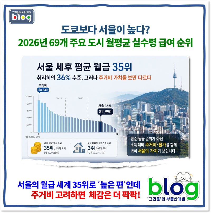 2026년 글로벌 도시의 평균월급은?