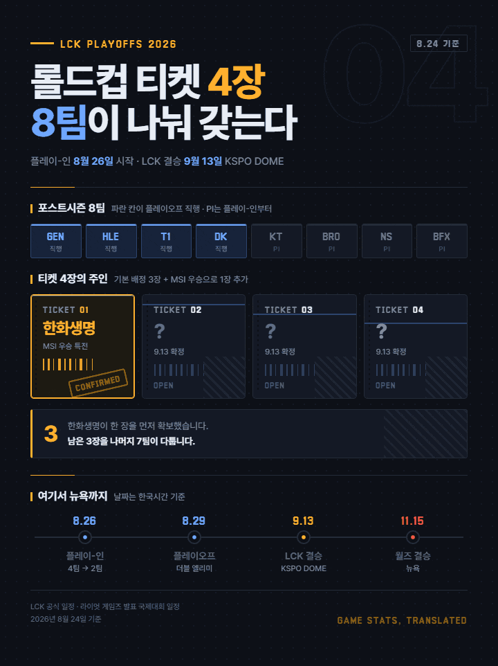 LCK 플레이오프 2026 일정 총정리 — 롤드컵 티켓 4장, 8팀이 나눠 갖습니다 (8월 26일 시작)