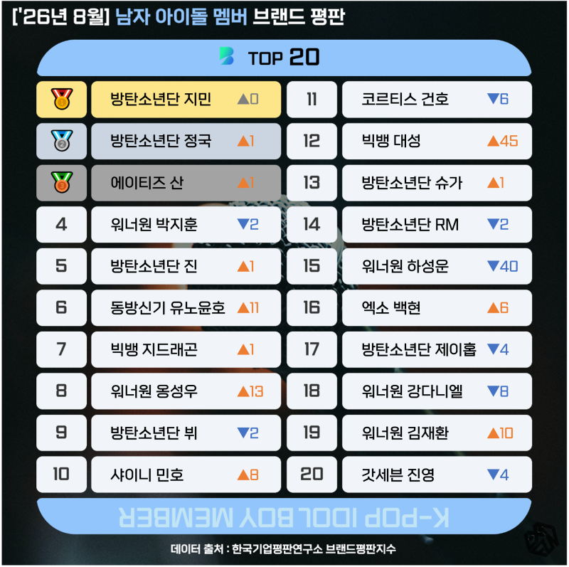 [보이멤버] '26년 8월 남자 아이돌 멤버 순위
