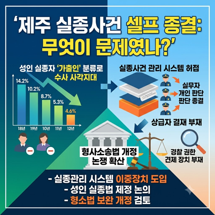<b>제주 실종사건</b> '셀프 종결' 논란, 경찰 시스템 허점 총정리